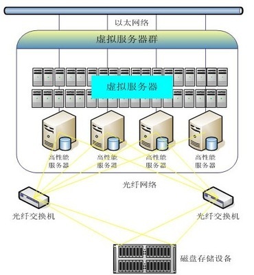 VMware 虛擬化入門指南